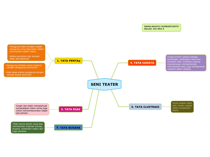 Detail Contoh Mind Mapping Seni Budaya Nomer 35