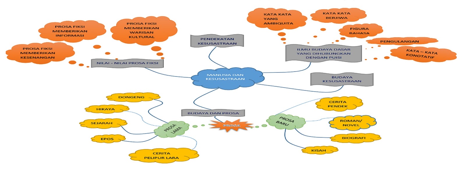 Detail Contoh Mind Mapping Seni Budaya Nomer 42