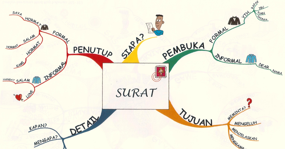 Detail Contoh Mind Mapping Seni Budaya Nomer 51