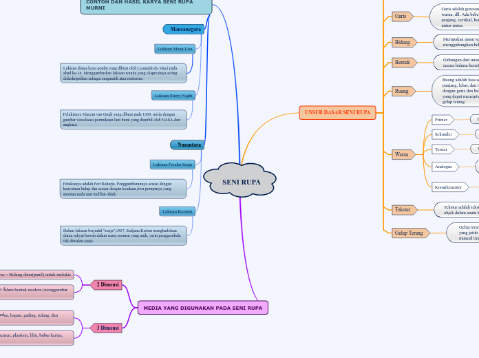 Detail Contoh Mind Mapping Seni Budaya Nomer 10