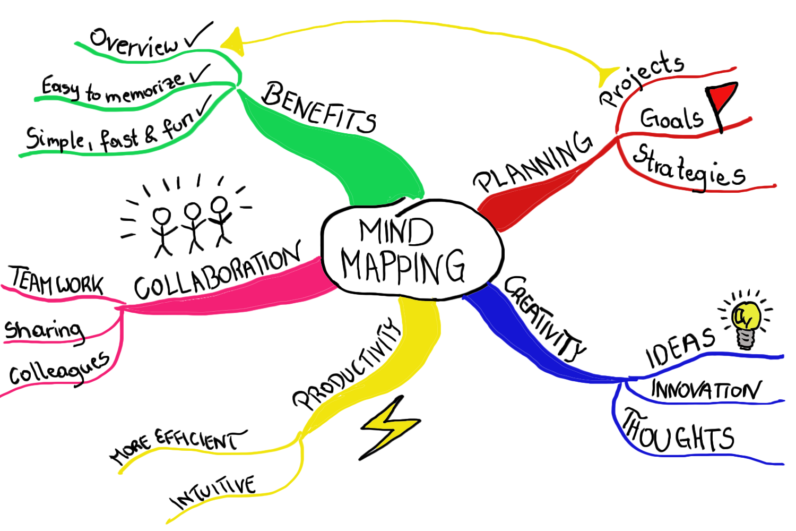 Detail Contoh Mind Mapping Simple Nomer 25