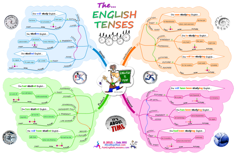 Detail Contoh Mind Mapping Simple Nomer 33