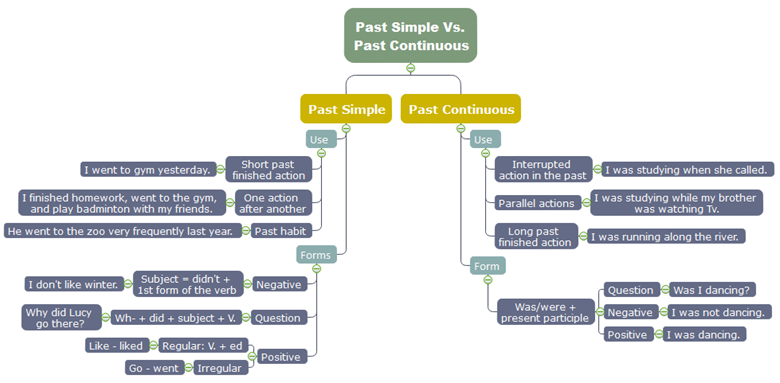 Detail Contoh Mind Mapping Simple Nomer 51