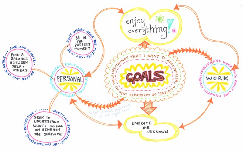 Detail Contoh Mind Mapping Simple Nomer 53