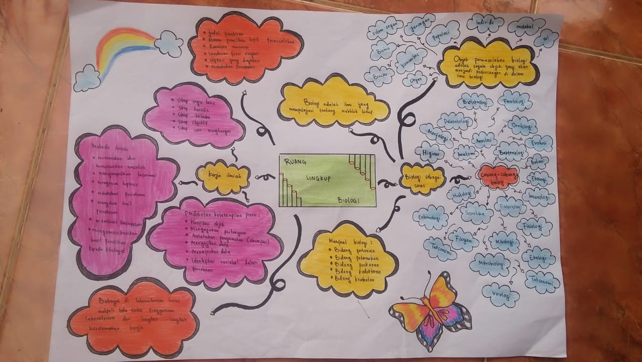 Detail Contoh Mind Mapping Simple Tapi Menarik Nomer 50