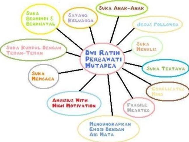 Contoh Mind Mapping Tentang Diri Sendiri - KibrisPDR