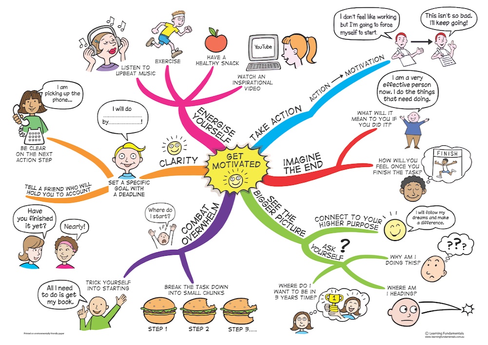 Detail Contoh Mind Mapping Tentang Diri Sendiri Nomer 2