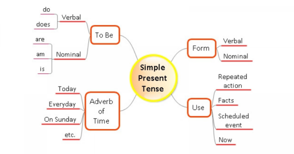 Detail Contoh Mind Mapping Tentang Diri Sendiri Nomer 15