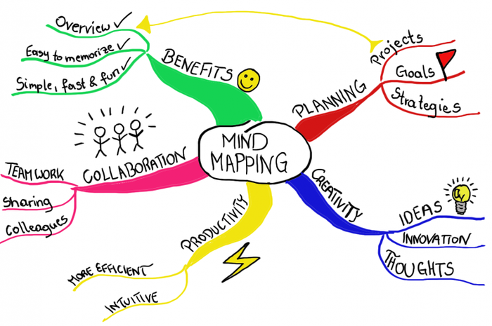 Detail Contoh Mind Mapping Tentang Diri Sendiri Nomer 21