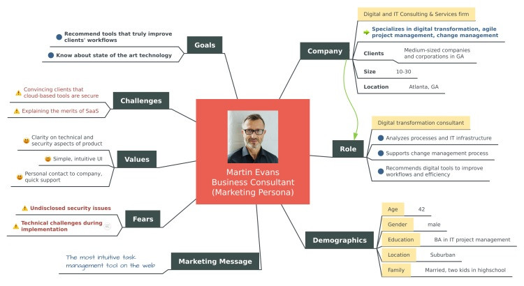 Detail Contoh Mind Mapping Tentang Diri Sendiri Nomer 39