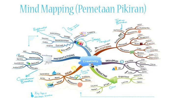 Detail Contoh Mind Mapping Tentang Diri Sendiri Nomer 43