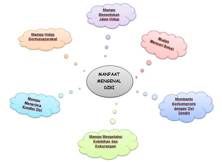 Detail Contoh Mind Mapping Tentang Diri Sendiri Nomer 52