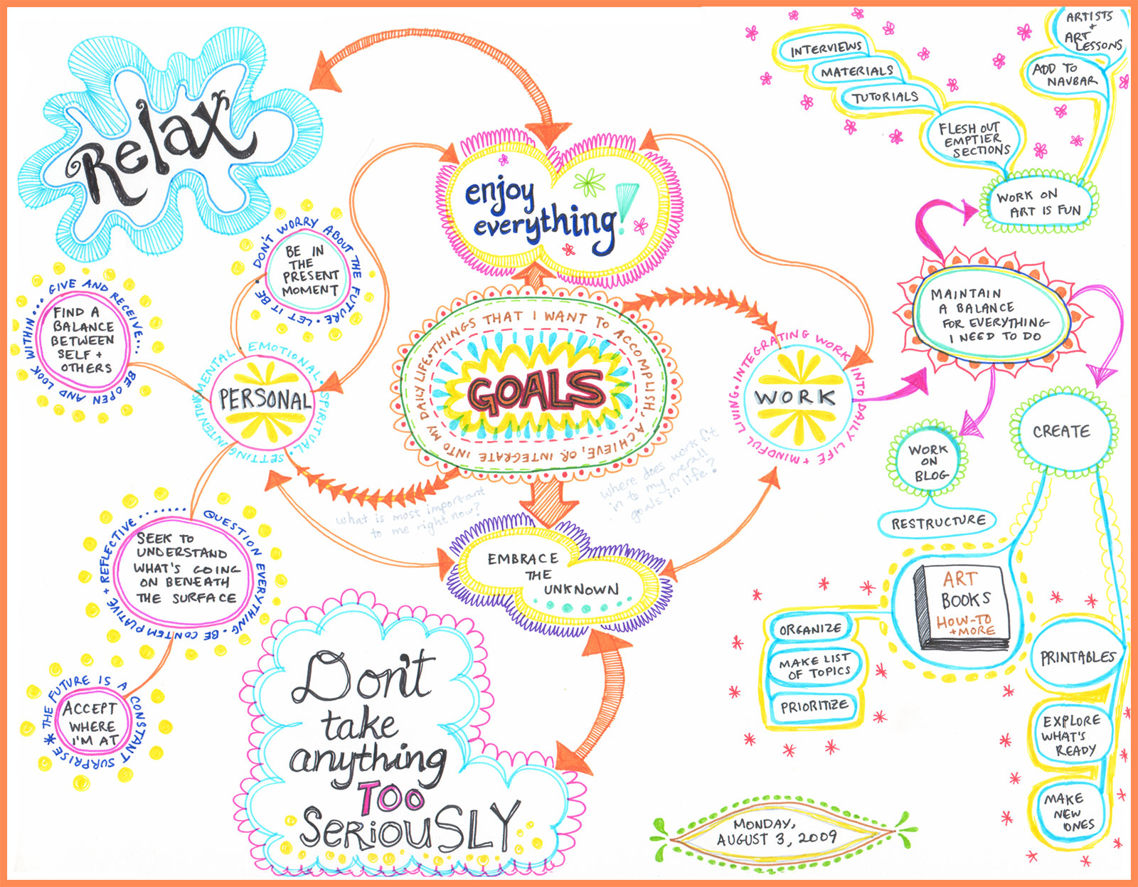 Detail Contoh Mind Mapping Tentang Diri Sendiri Nomer 7