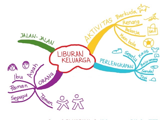 Detail Contoh Mind Mapping Unik Nomer 13