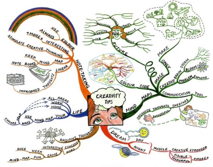 Detail Contoh Mind Mapping Unik Nomer 16