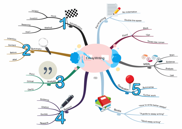 Detail Contoh Mind Mapping Yang Bagus Nomer 13