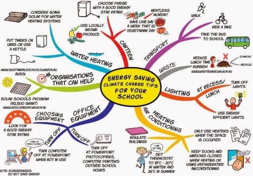 Detail Contoh Mind Mapping Yang Bagus Nomer 23