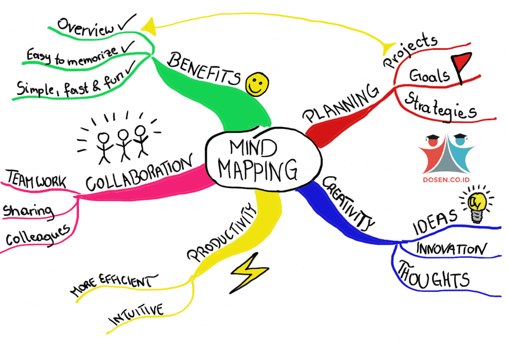 Detail Contoh Mind Mapping Yang Bagus Nomer 41