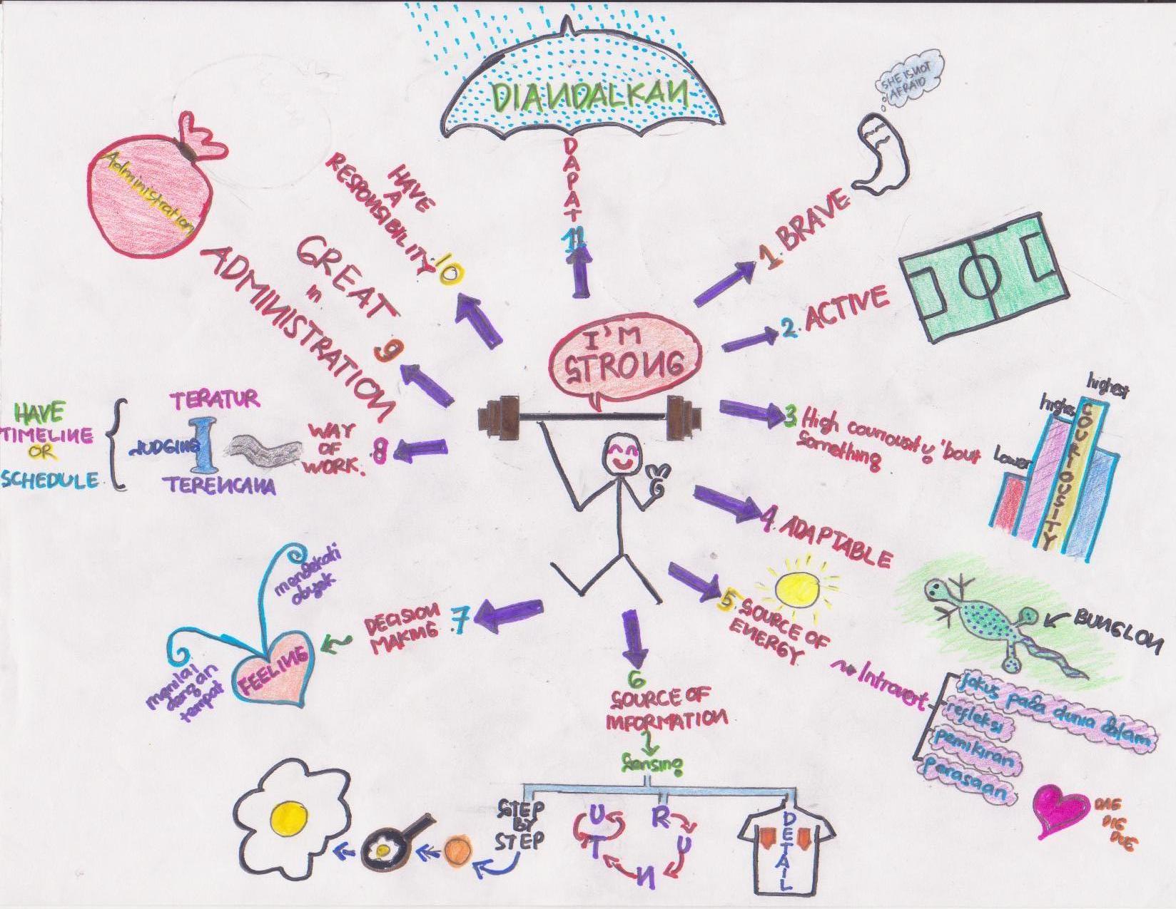 Detail Contoh Mind Mapping Yang Bagus Nomer 53