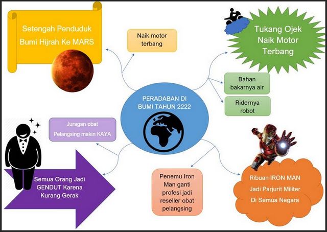 Detail Contoh Mind Mapping Yang Menarik Nomer 13