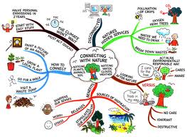 Detail Contoh Mind Mapping Yang Menarik Nomer 24
