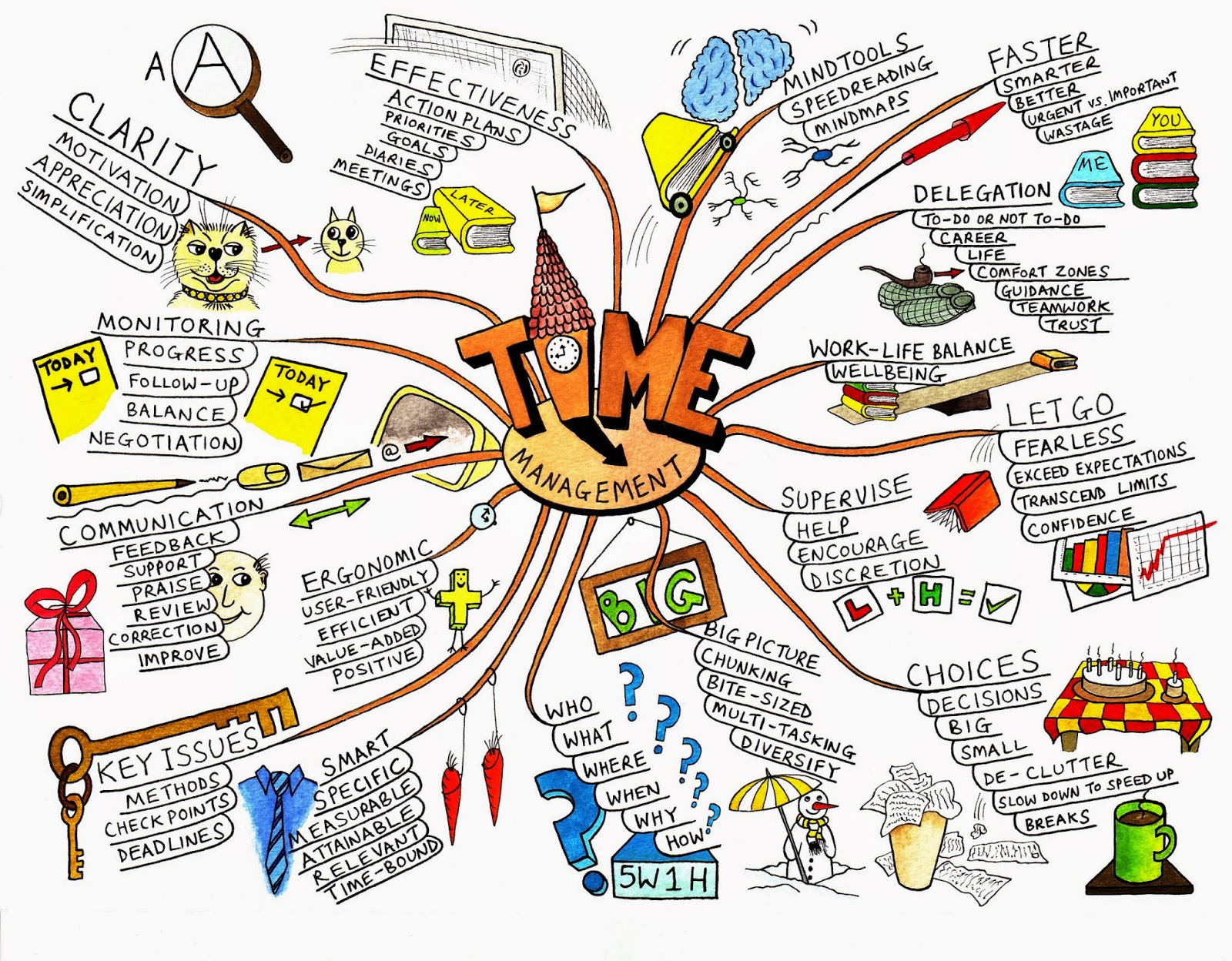 Detail Contoh Mind Mapping Yang Menarik Nomer 4