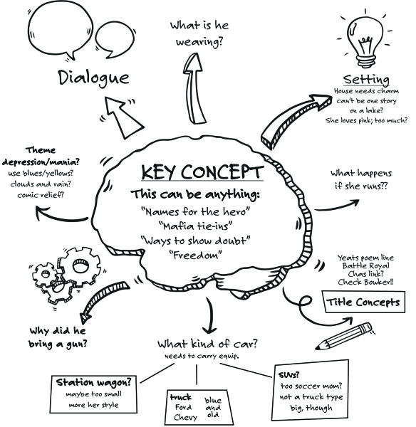 Detail Contoh Mind Mapping Yang Menarik Nomer 5
