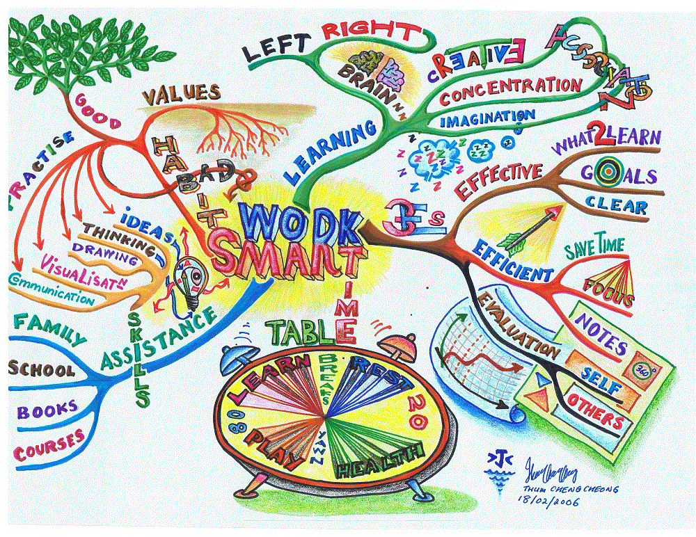 Detail Contoh Mind Mapping Yang Menarik Nomer 45