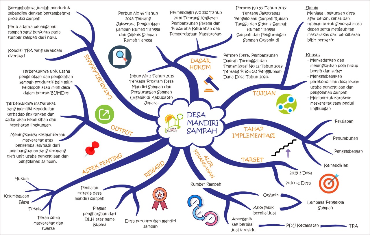 Detail Contoh Mind Mapping Yang Menarik Nomer 50