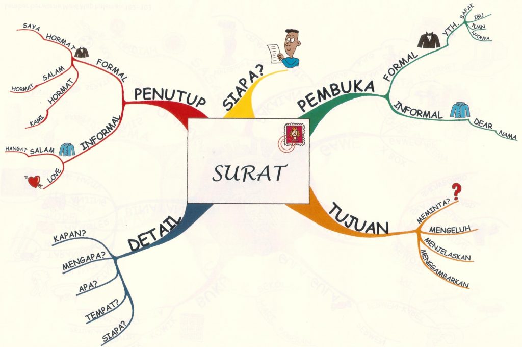 Detail Contoh Mind Mapping Yang Menarik Nomer 53