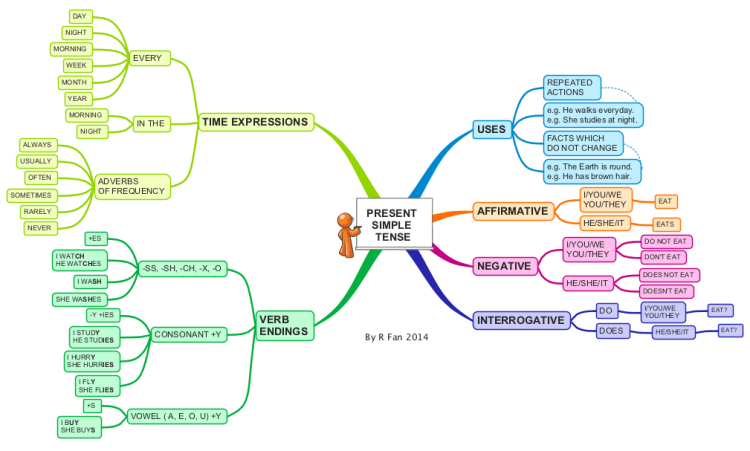 Detail Contoh Mind Mapping Yang Mudah Nomer 39