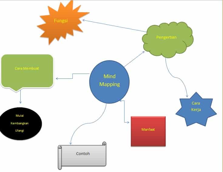 Detail Contoh Mind Mapping Yang Mudah Nomer 48