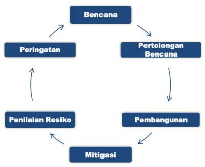 Detail Contoh Mitigasi Bencana Alam Nomer 5