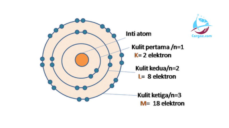 Detail Contoh Model Atom Nomer 18