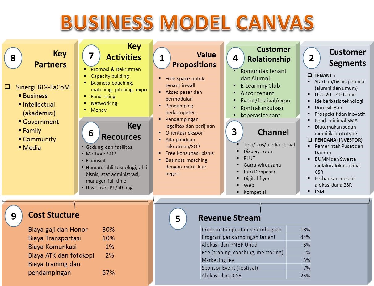 detail-unud-inkubator-bisnis-lppm-businnes-model-canvas