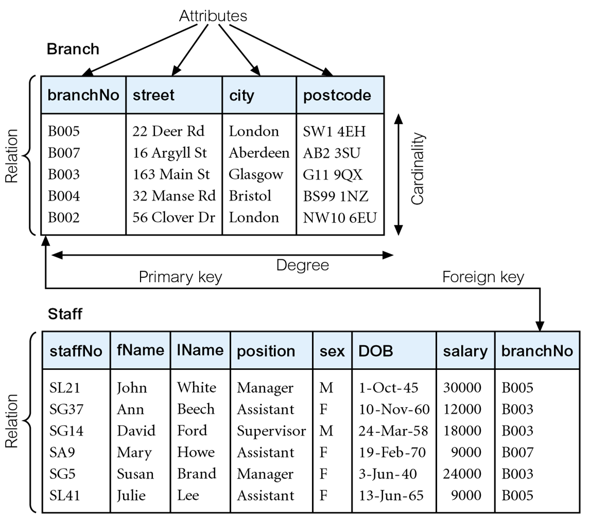 Contoh Model Data Relasional - KibrisPDR