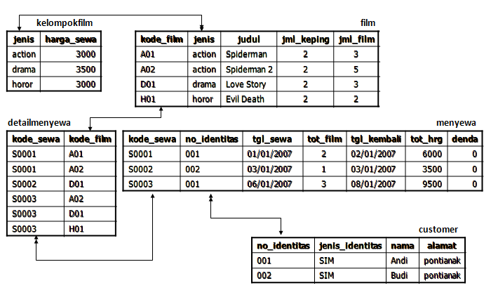 Detail Contoh Model Data Relasional Nomer 17