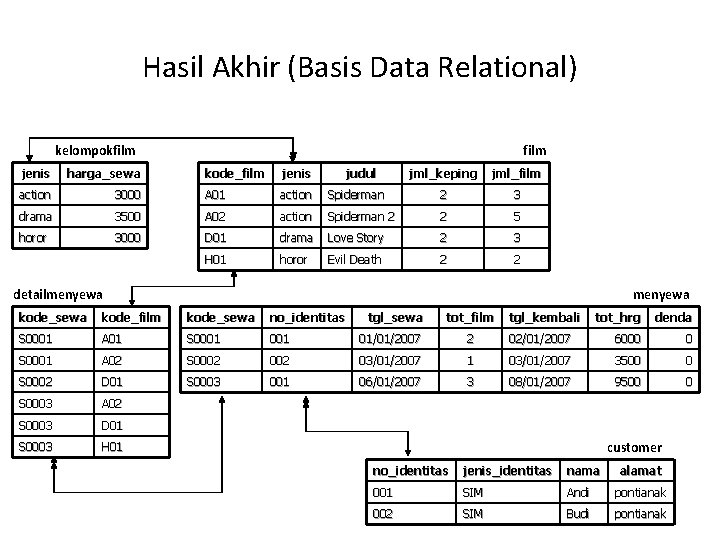 Detail Contoh Model Data Relasional Nomer 26