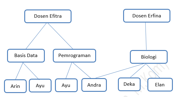 Detail Contoh Model Data Relasional Nomer 32