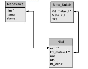 Detail Contoh Model Data Relasional Nomer 35