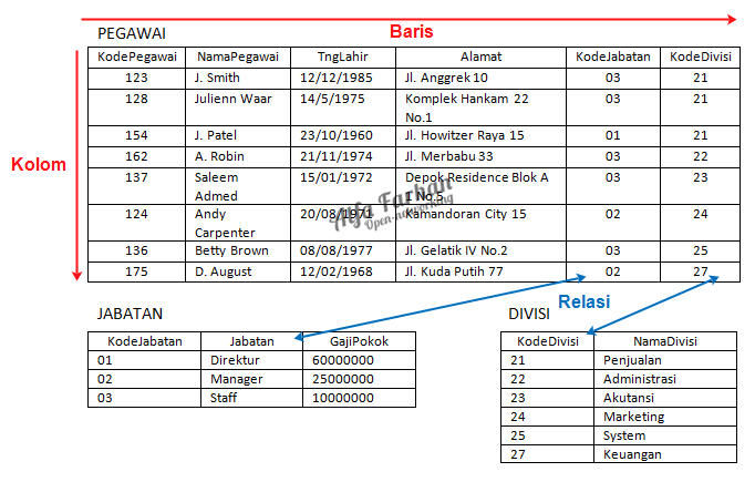 Detail Contoh Model Data Relasional Nomer 7