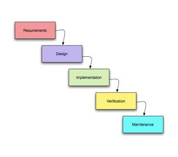 Detail Contoh Model Waterfall Nomer 2