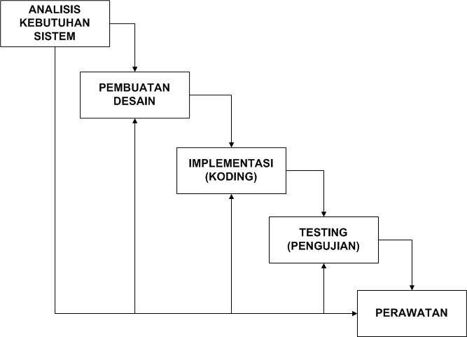 Detail Contoh Model Waterfall Nomer 33