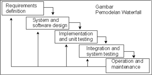 Detail Contoh Model Waterfall Nomer 6