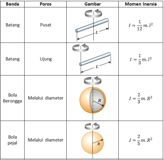 Detail Contoh Momen Inersia Nomer 13