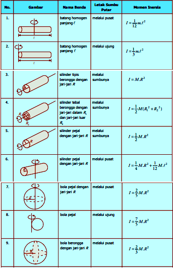 Detail Contoh Momen Inersia Nomer 14