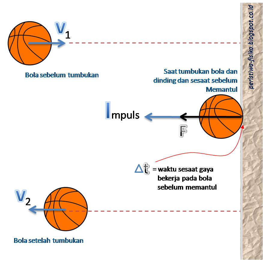 Contoh Momentum Dan Impuls - KibrisPDR