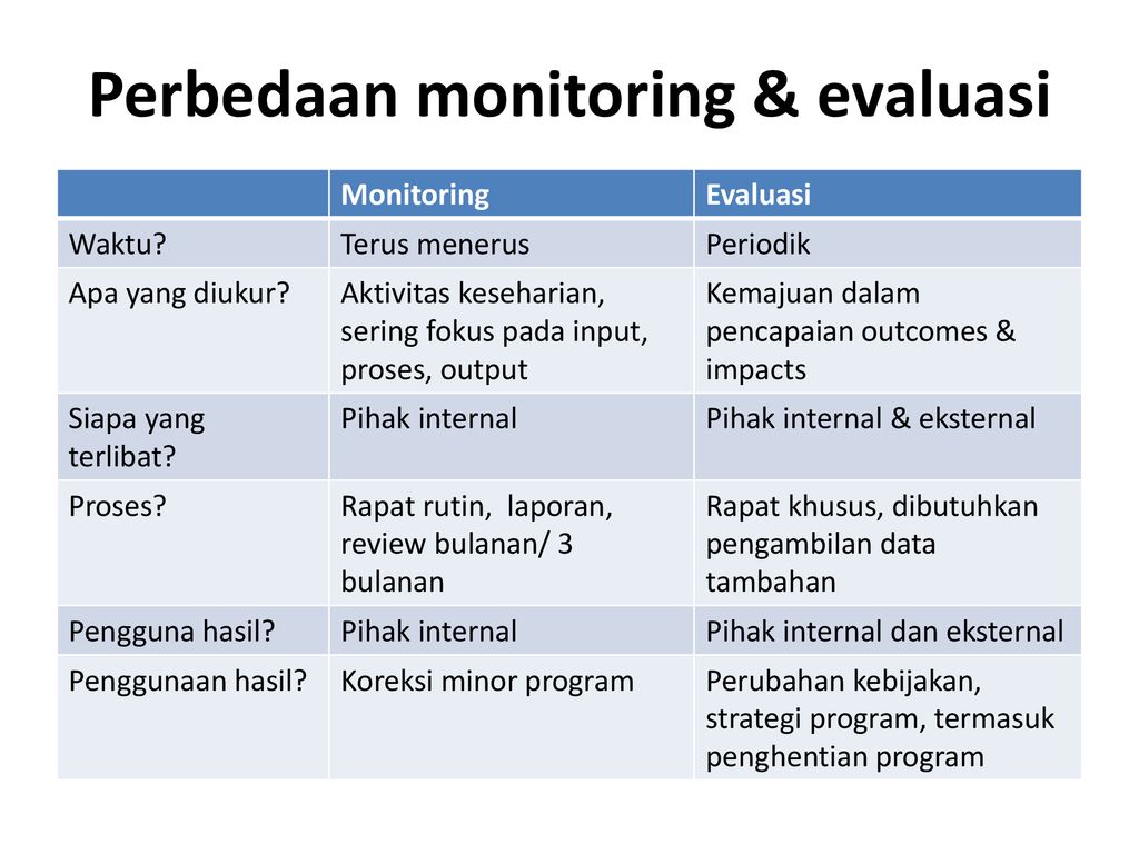 Detail Contoh Monitoring Dan Evaluasi Nomer 6