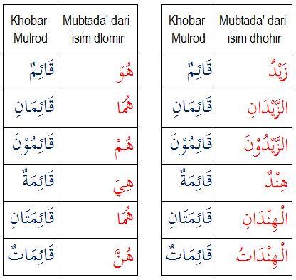 Detail Contoh Mubtada Dan Khobar Nomer 38