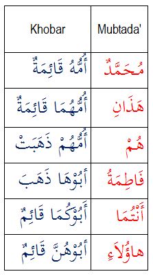 Detail Contoh Mubtada Isim Dhomir Nomer 14